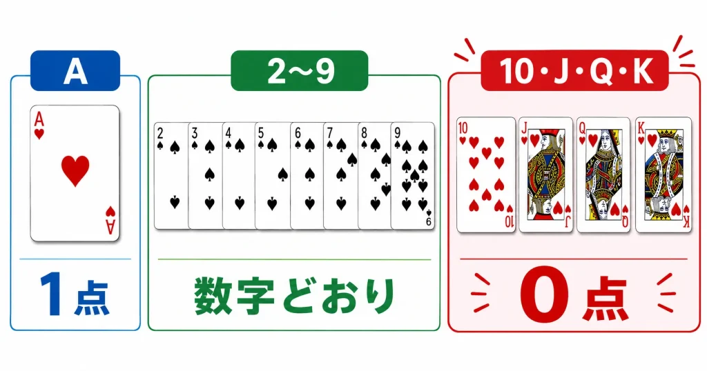 バカラのカード点数を説明する図解