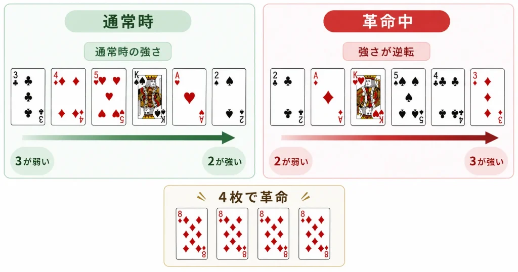 大富豪で革命が起きるとカードの強さが逆転することを説明する図解