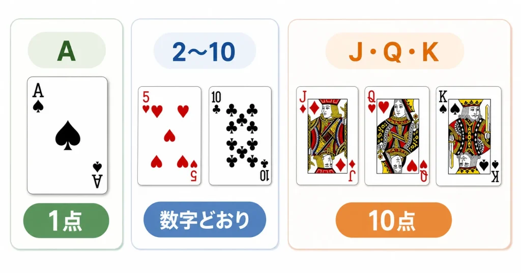 ジン・ラミーのデッドウッド点数でAは1点2から10は数字どおりJQKは10点であることを説明する図解