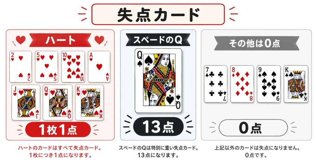 ハーツでハートは1枚1点でスペードのQは13点になることを説明する図解