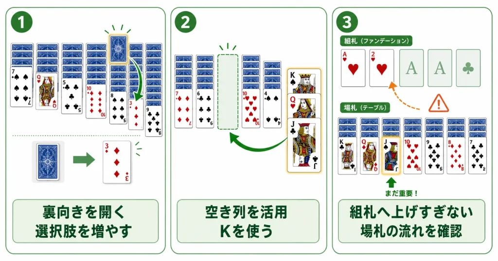 クロンダイクで裏向きカードを開き空き列を活用し組札へ上げすぎない基本戦略を説明する図解