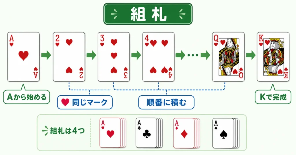クロンダイクで組札は同じマークのAからKまで順番に積むことを説明する図解