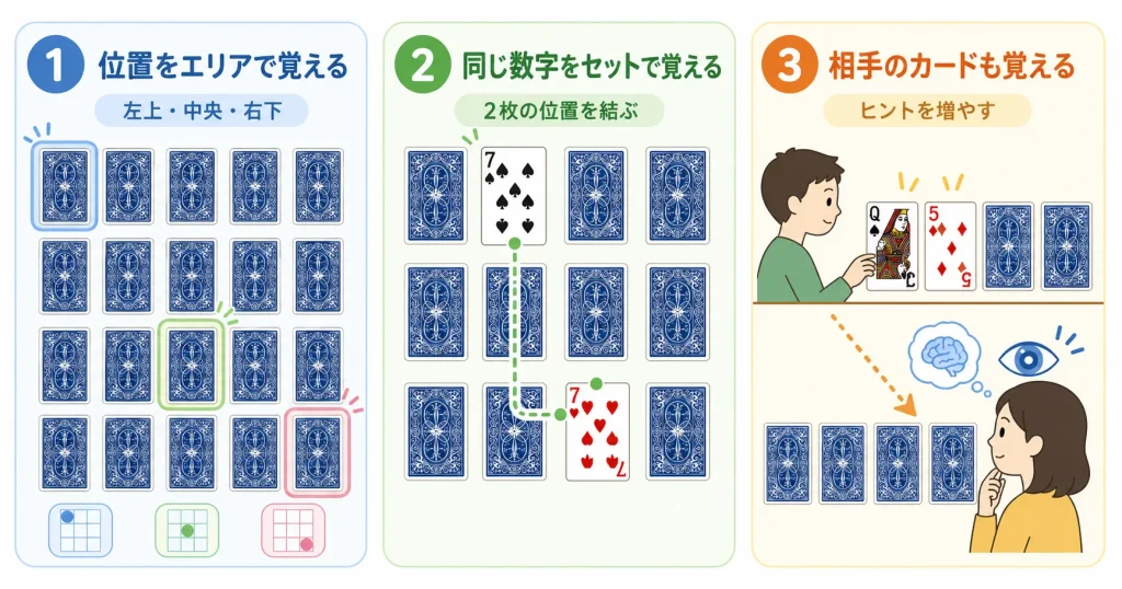 神経衰弱でカードの位置をエリアで覚え同じ数字をセットで記憶し相手がめくったカードも覚える基本戦略を説明する図解