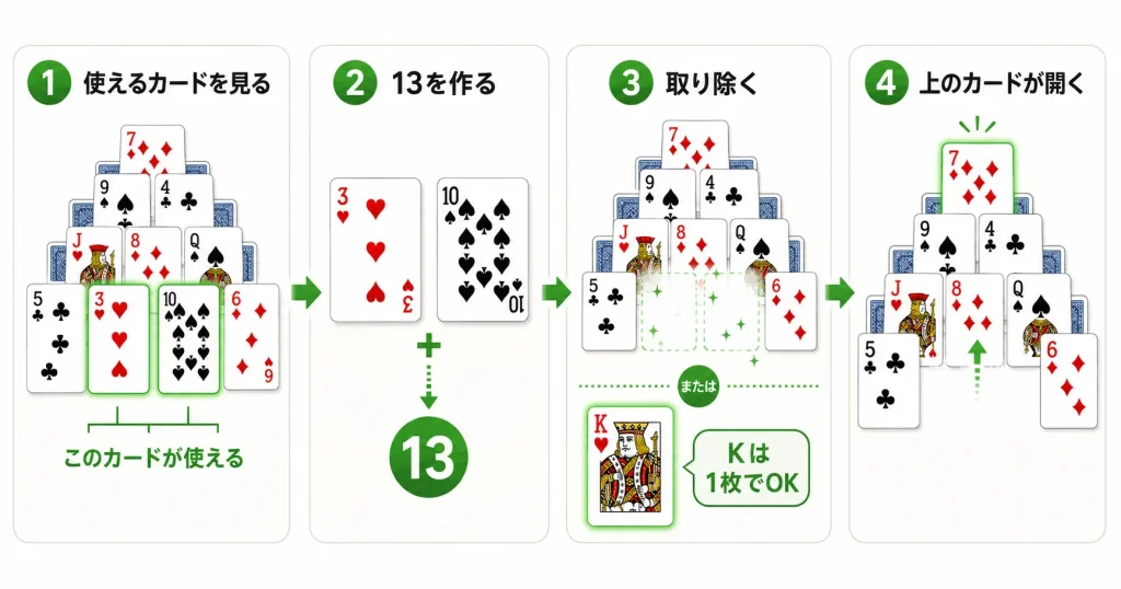 ピラミッドソリティアで使えるカードを見て合計13の組み合わせを選び取り除く基本の流れを説明する図解