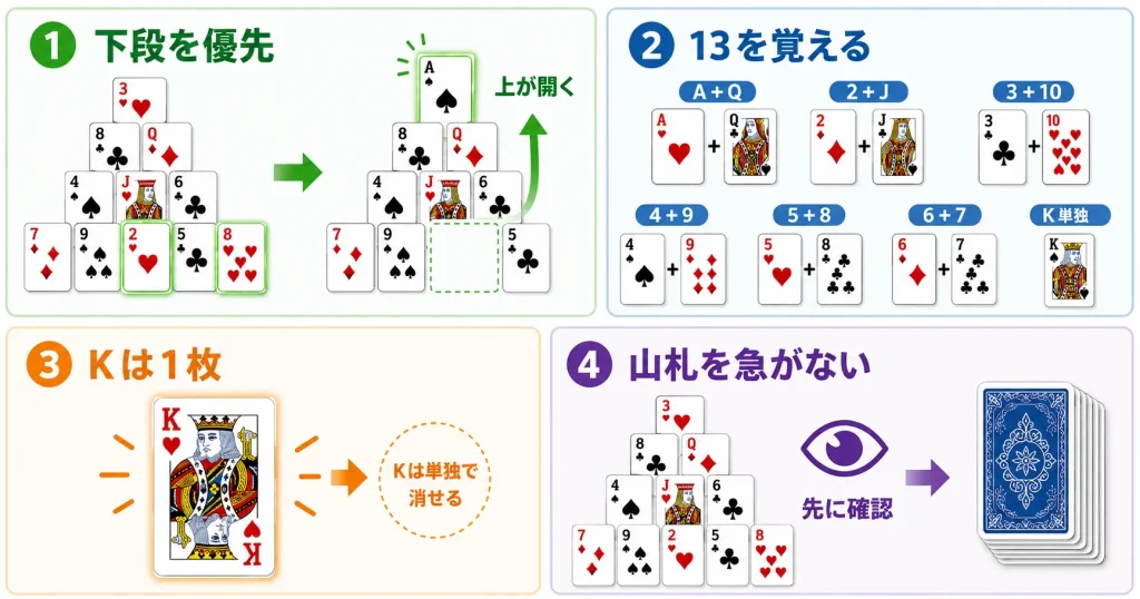 ピラミッドソリティアで下段を優先して崩し13の組み合わせを覚え山札を急ぎすぎない基本戦略を説明する図解