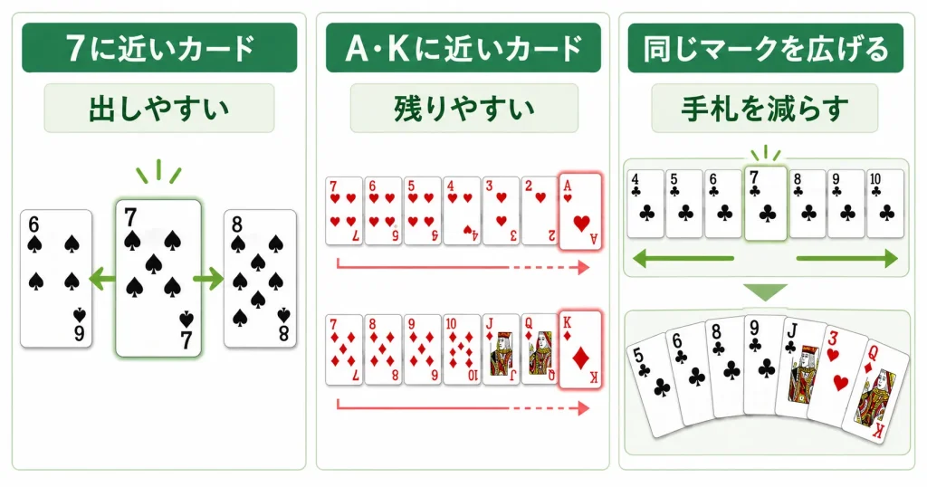 七並べで7に近いカードを出し同じマークの列を広げて端のカードを処理する基本戦略を説明する図解