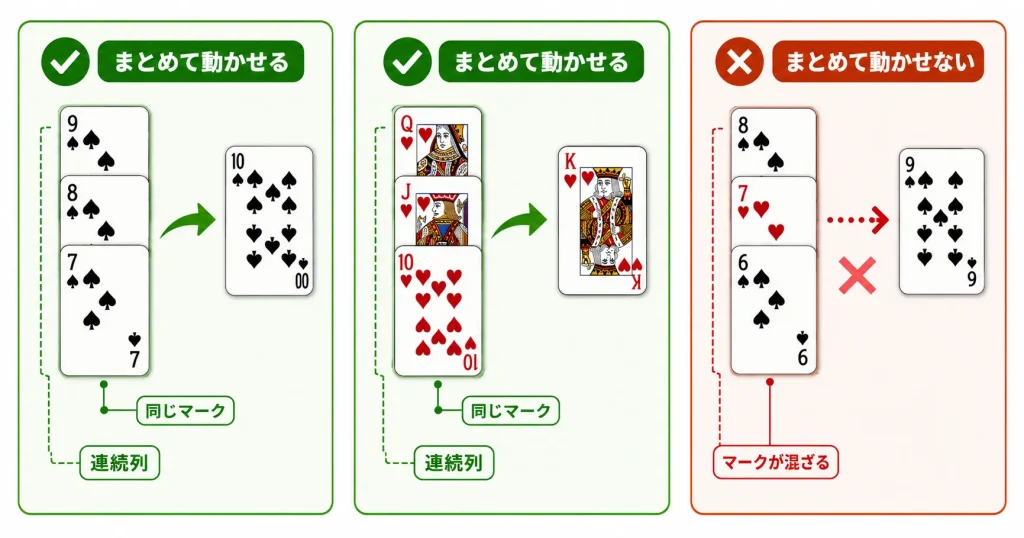 スパイダーソリティアで同じマークで連続したカード列をまとめて動かせることを説明する図解
