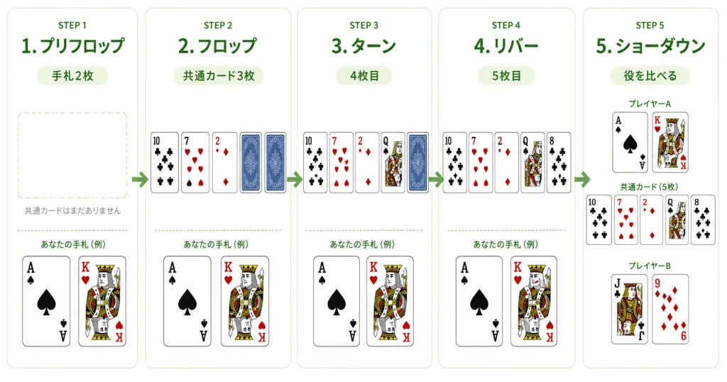テキサスホールデムのプリフロップからショーダウンまでの流れを説明する図解