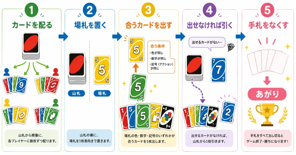 UNOでカードを配って場札に合うカードを出し手札を減らしてあがるまでの流れを説明する図解