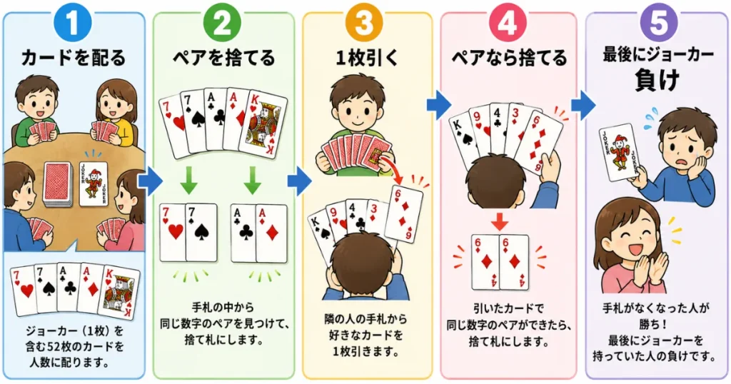 ババ抜きでカードを配ってペアを捨て隣の人からカードを引いて最後にジョーカーが残るまでの流れを説明する図解