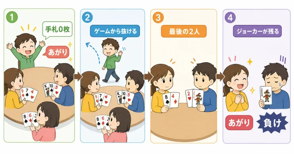 ババ抜きで手札がなくなった人からあがり最後にジョーカーを持っていた人が負けになることを説明する図解