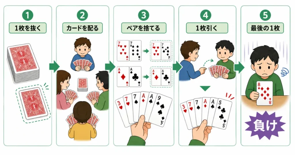 ジジ抜きで1枚を伏せて抜きカードを配りペアを捨て隣から引いて最後の1枚が残るまでの流れを説明する図解