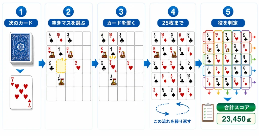 ポーカーソリティアで次のカードを空きマスに置いて25枚埋めて役を作る基本の流れを説明する図解