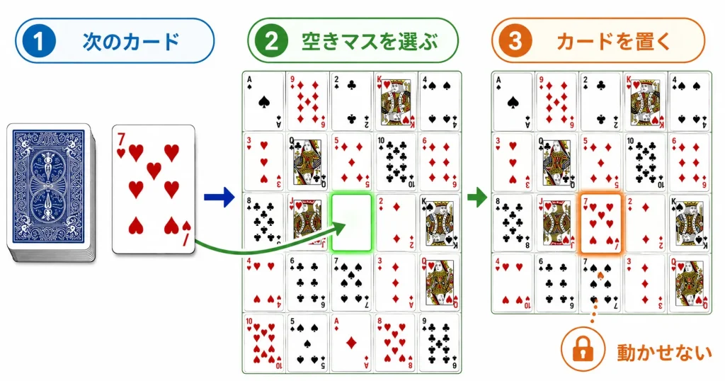 ポーカーソリティアで次のカードを空きマスに置き一度置いたカードは基本的に動かせないことを説明する図解
