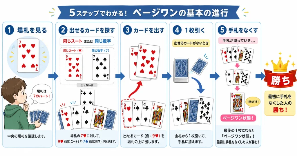 ページワンで場札を見て出せるカードを選び出せなければ山札を引いて手札をなくすまでの流れを説明する図解