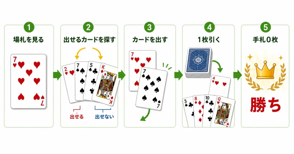 ページワンで場札を見て出せるカードを出し出せなければ山札を引き手札をなくす流れを説明する図解