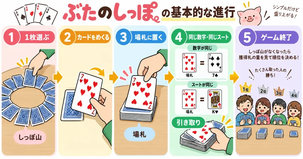 ぶたのしっぽでしっぽ山からカードをめくり同じ数字または同じスートなら場札を引き取る流れを説明する図解