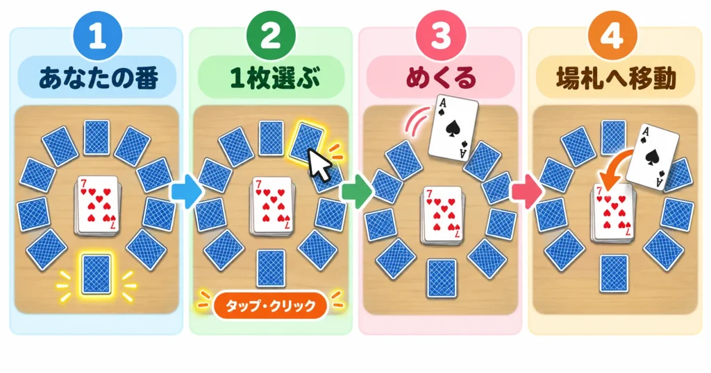 ぶたのしっぽで自分の番にしっぽ山からカードを1枚選ぶ操作方法を説明する図解
