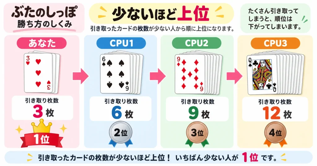 ぶたのしっぽでは引き取ったカードが少ないプレイヤーほど上位になることを説明する図解
