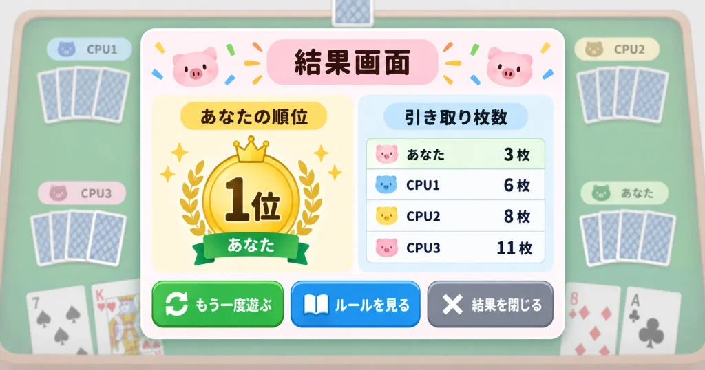 ぶたのしっぽの結果画面で順位や引き取り枚数やもう一度遊ぶなどを確認できることを説明する図解