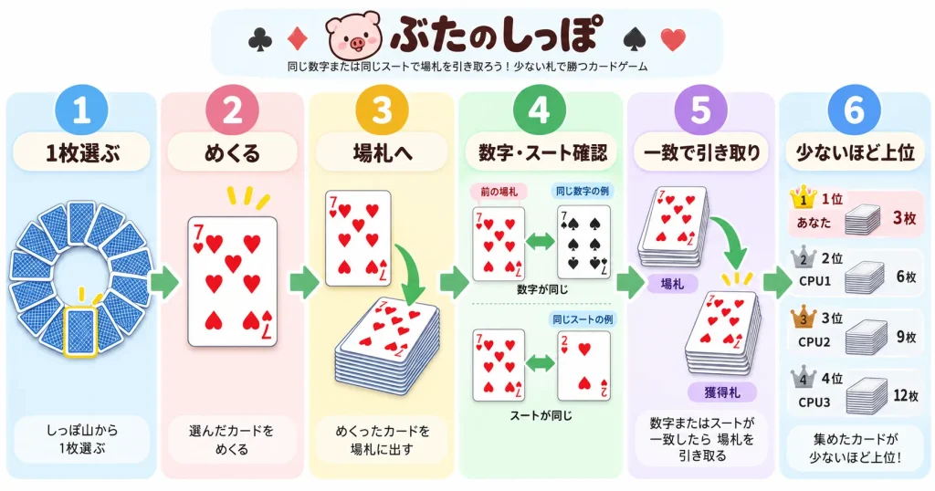 ぶたのしっぽでしっぽ山から1枚選び場札に置き一致したら引き取り順位を決める流れを説明する図解