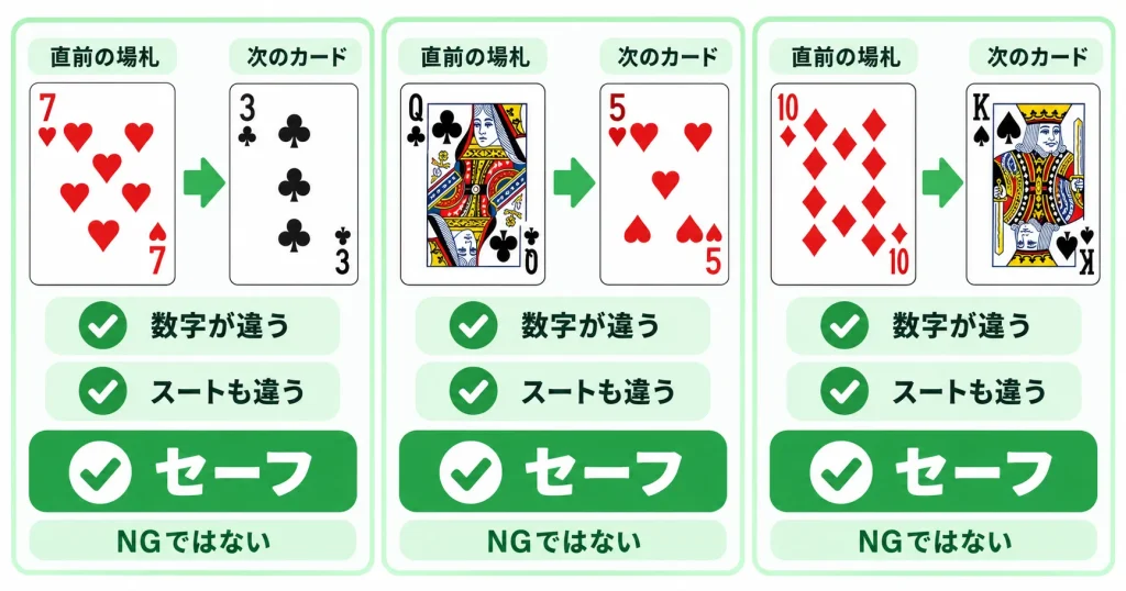 ぶたのしっぽで直前の場札と数字もスートも違うカードならセーフになることを説明する図解