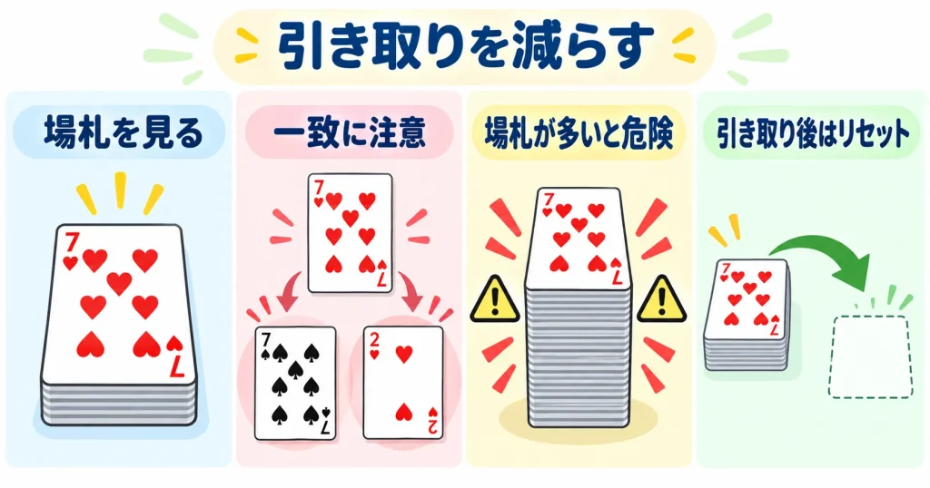 ぶたのしっぽで場札の上のカードと場札の枚数を見ながら引き取りを避ける考え方を説明する図解
